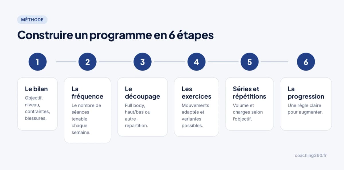 Les 6 étapes pour construire un programme de musculation : bilan, fréquence, découpage, exercices, séries et répétitions, progression