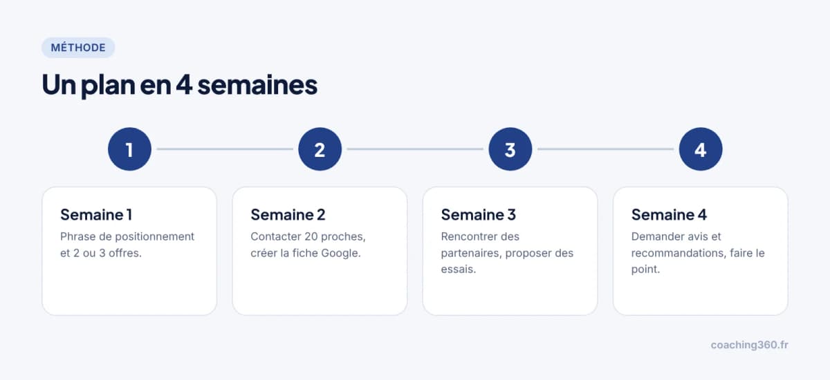 Infographie : plan en 4 étapes sur 4 semaines pour trouver ses premiers clients
