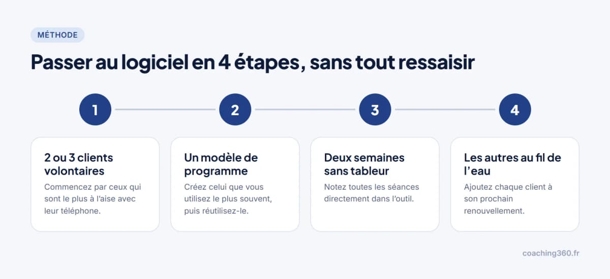 Infographie : passer au logiciel en 4 étapes, de quelques clients volontaires à l’ensemble des clients