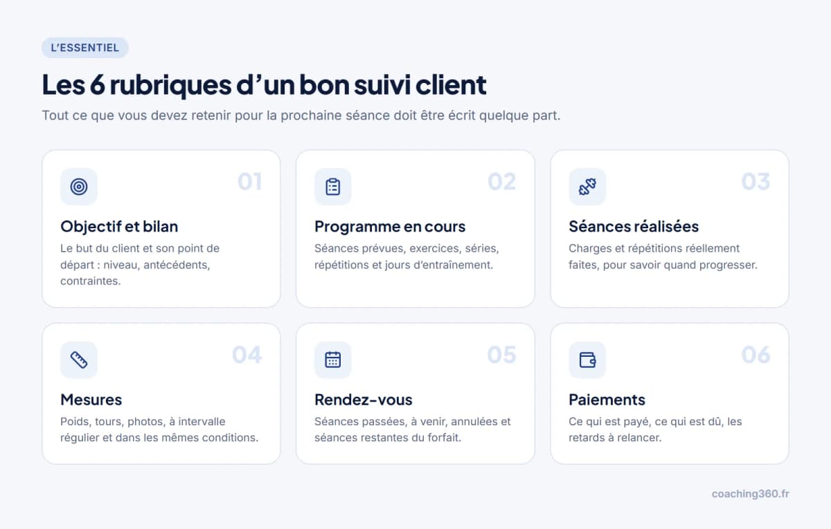 Infographie : les 6 rubriques d’un bon suivi client (objectif et bilan, programme, séances réalisées, mesures, rendez-vous, paiements)