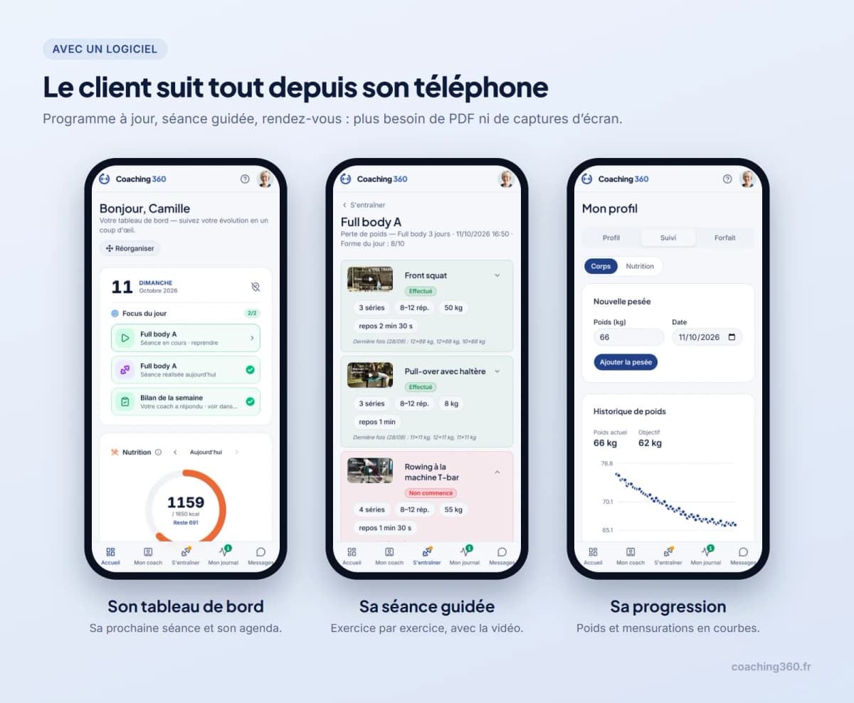 Trois écrans de l’espace client sur téléphone : tableau de bord, séance guidée et courbes de progression
